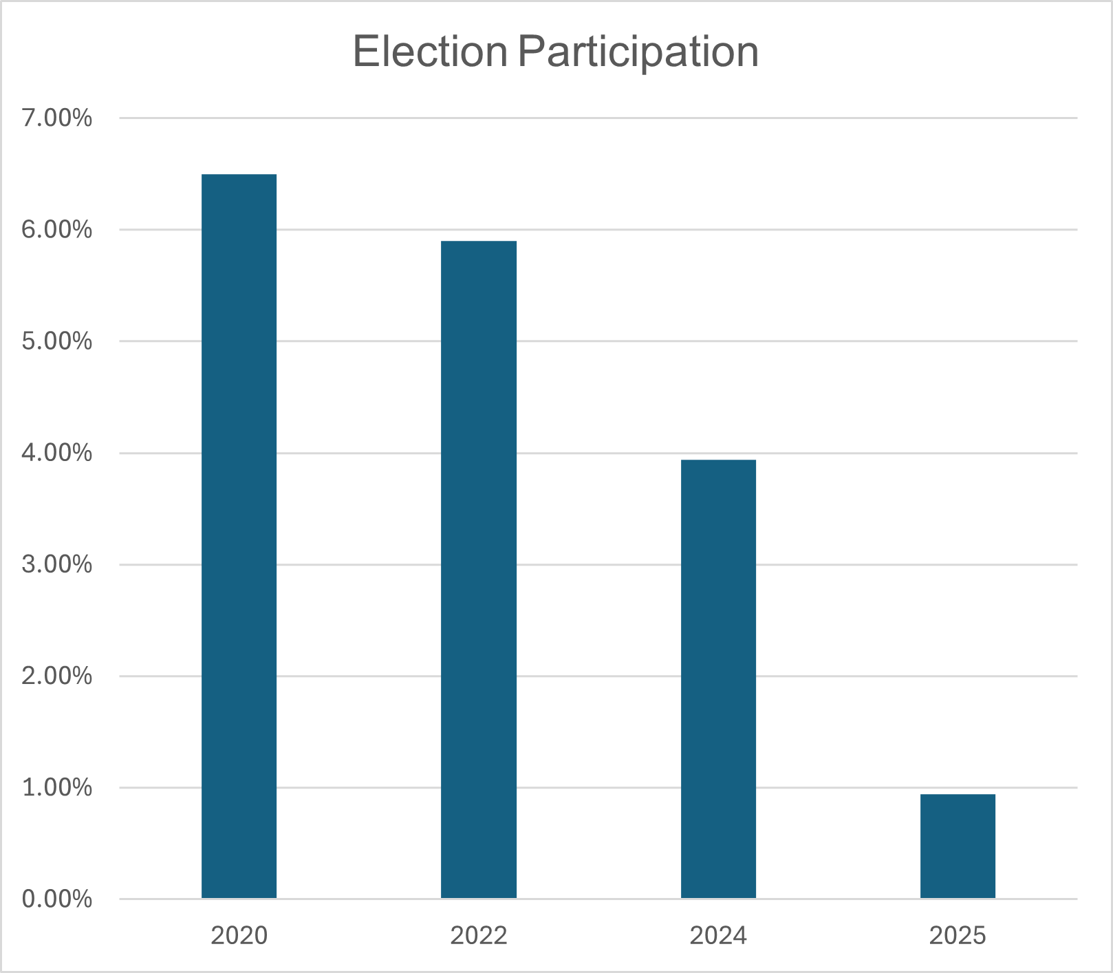 Wahlbeteiligung